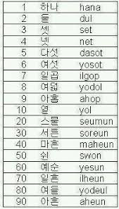 Korean pronunciation is considerably different from english. Korean Alphabet And Language