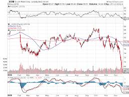 Exxon Mobil Buy Yourself This 5 0 Yielder As A Christmas