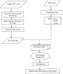 Overall Flow Chart Of Forest Fire Hazard Rating Mapping