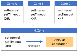 Failed to open shared memory file 'data/data/shmem', error 5 20180605t20:26:31 {14f0} err: A Gentle Introduction Into Change Detection In Angular Angular Indepth