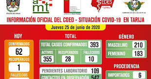 De 62 Nuevos Casos De Covid En Tarija 18 Se Registra En Yacuiba Periodico El Gran Chaco Noticias De Yacuiba Gran Chaco Tarija Bolivia Y El Mundo