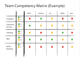 Chorck a staff training matrix also known as a skills or compliance matrix, is a table listing staff, their job role requirements and achieved qualifications in an organisation. Team Competency Matrix Management 3 0 Practice