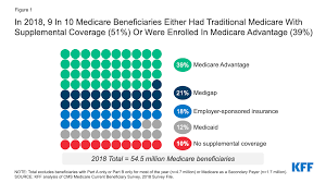 What is a payment plan? A Snapshot Of Sources Of Coverage Among Medicare Beneficiaries In 2018 Kff