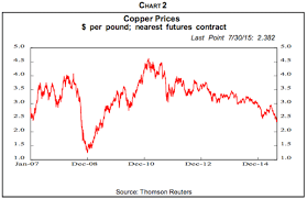 outside the box commodity weakness persists