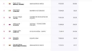 Cumplida la tercera etapa del critérium dauphiné, nairo quintana ascendió a la casilla 24 de la general a 24 segundos del danés lukas postetlberger (bora) 8:38:22. Ytmaxrwbvpz7am