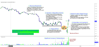 Vodafone Idea Curios Case Of Algorithmic Trading Activity