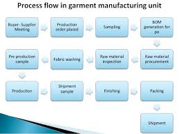Apparel Manufacturing Process