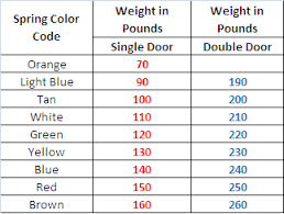 Color codes are ways of representing the colors we see everyday in a format that a computer can interpret and display. Garage Door Spring Color Code Chart Frian