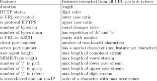 Tech giants are instituting changes to their services to save on bandwidth and avoid congestion while everyone's at home. List Of Features Extracted From Proxy Logs Features From The Right Download Scientific Diagram