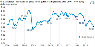 U S Gasoline Prices This Thanksgiving Are The Lowest In