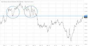 Vfv Etf Review