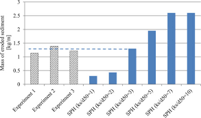 Check out millions of products. Multi Phase Sph Model For Simulation Of Erosion And Scouring By Means Of The Shields And Drucker Prager Criteria Sciencedirect