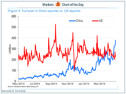 The Amount Of Trading Going On In Chinas Stock Markets Is