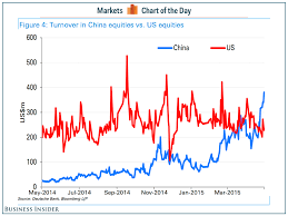 the amount of trading going on in chinas stock markets is