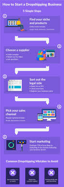 You may be surprised to know that some marketing tools that most agents use to sell homes (eg. How To Start A Dropshipping Business 5 Simple Steps