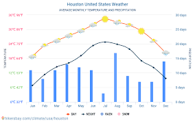 Houston Estados Unidos El Tiempo 2021 Clima Y Tiempo En Houston El Mejor Tiempo Y Tiempo Para Viajar A Houston Descripcion Del Clima Y Previsiones Meteorologicas Detalladas