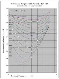 Generalised Compressibility Factor Z For Zc 0 27 Chem