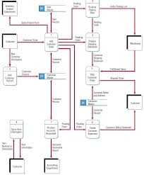 Account Receivable Process Flow Chart Ppt