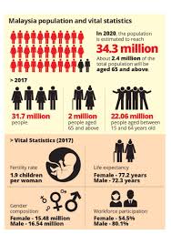 Malaysia population data is collected from official population sources and publicly available information resources. Pharmlinked Malaysia To Become Ageing Population By 2020
