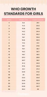 Tracking Infant Growth Average Baby Weight And Height By Month Baby Growth Chart Baby Weight Chart Baby Girl Growth Chart