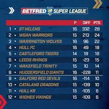 Apart from the results also we present a lots of tables and statistics super league. Betfred Super League On Twitter With The Super8s Approaching Here S How The Betfred Super League Table Looks After 16 Rounds How S Your Team Going This Year Https T Co B7cirrmgr9