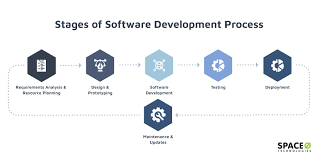 Software Development Process The Complete Visual Guide