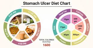 Diet Chart For Stomach Ulcer Patient Stomach Ulcer Diet