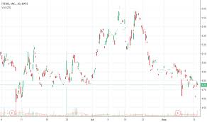 Iti Stock Price And Chart Nasdaq Iti Tradingview