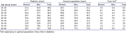 Life Expectancy In Patients With Diabetes And The