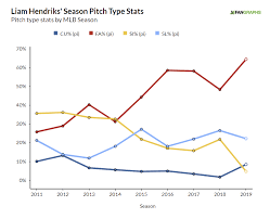 Liam Hendriks Al All Star Fangraphs Baseball