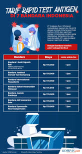 Infografik Tarif Rapid Test Antigen Di 7 Bandara Indonesia