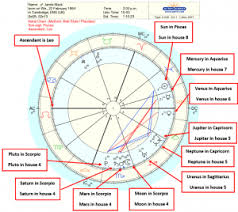 Astrology Birth Chart Interpretation A Step By Step Guide