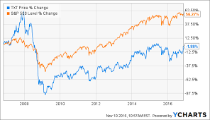 assessing defense textron textron inc nyse txt