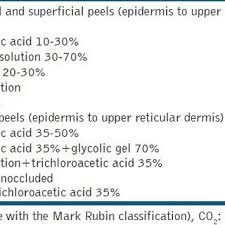 Studies On Chemical Peels For Melasma In Dark Skin