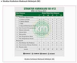 Libur akhir tahun pelajaran 2019/2020 berlangsung selama 14 (empat belas) hari kalender mulai hari senin,tanggal 29 juni 2020 sampai dengan sabtu. Struktur Kurikulum Mi Mts Dan Ma Sesuai Kma 184 Tahun 2019 Mi Tashwirul Afkar Sugihwaras