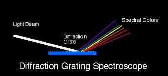 Spectroscope Study For Gem Identification