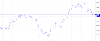 Continuous S P Futures Chart An Important Test Of Support