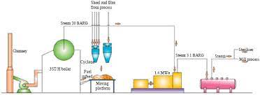 Has a strong output, high thermal efficiency, stable and reliable operation, overload capacity, fuel, wide. Techno Economic Evaluation On Enhancing Cogeneration Plant Capacity Case Study Of Palm Oil Mill Cogeneration Plant Scialert Responsive Version