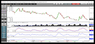 the prospects for coffee futures after the september