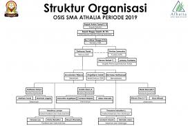 Miniatur sebuah negara yang dijalankan dalam ruang lingkup yang paling kecil. Struktur Organisasi Osis Smp Mts Sma Ma Smk Tugasnya