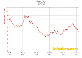 Nickel Monthly News For The Month Of December 2018 Seeking