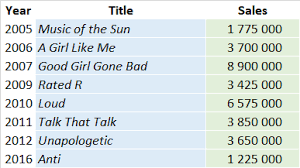 Rihanna Albums And Songs Sales Chartmasters