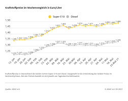 Der studie des adac zufolge ist kraftstoff morgens am teuersten. Spritpreise Klettern Wieder Nach Oben Super E10 Und Diesel Teurer Als In Der Vorwoche Presseportal