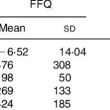 Intake Of Potential Renal Acid Load Pral And Food Types