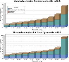 when it comes to lead formula fed infants get most from