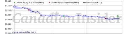 Public Market Insider Buying At Ryu Apparel Ryu Canadian