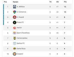 Tabla de posiciones 2021 peru. Liga 2 Resultados Y Tabla De Posiciones De La Fecha 5 De La Segunda Division Del Futbol Peruano