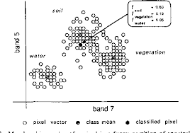 In supervised classification, you select representative samples for each land cover class. Pdf Fuzzy Supervised Classification Of Remote Sensing Images Semantic Scholar