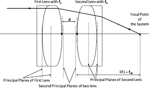 The combined focal length for two thin lenses separated by a distance a (figure 2) is given by the equation: Ray Optics For The Calculation Of Focal Length Of The Combined Lens System Download Scientific Diagram