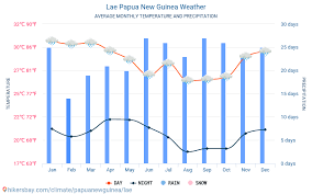 lae papua new guinea weather 2020 climate and weather in lae